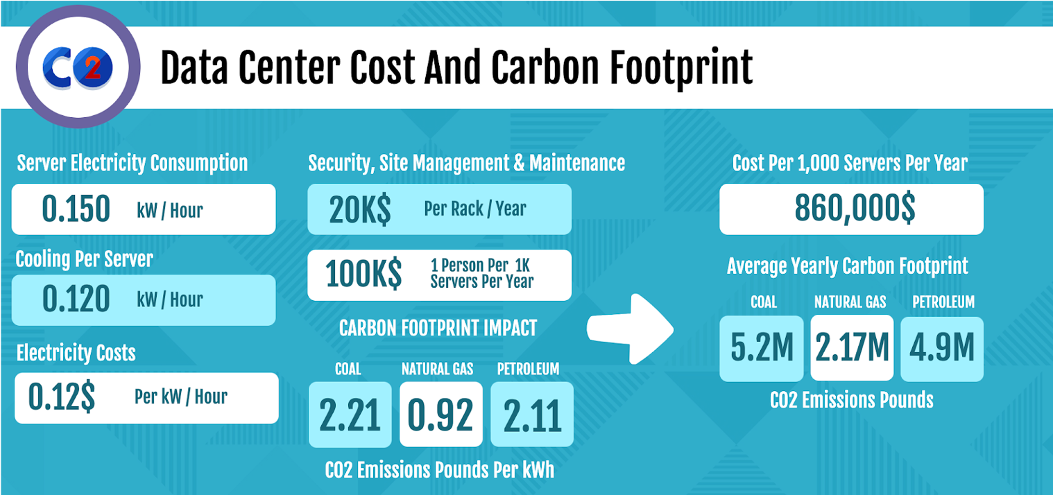 Data Center Cost And Carbon Footprint