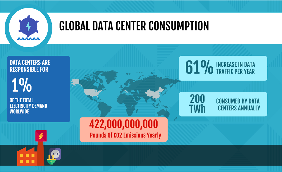 Global Data Center Consumption
