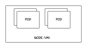 Figure 1: The relationship between nodes and pods.