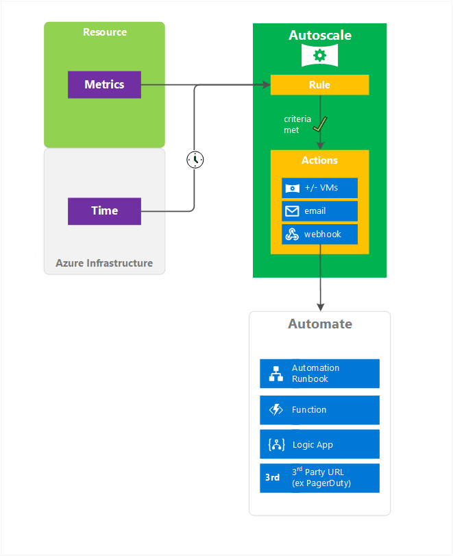 How Does Azure Autoscale Work? 