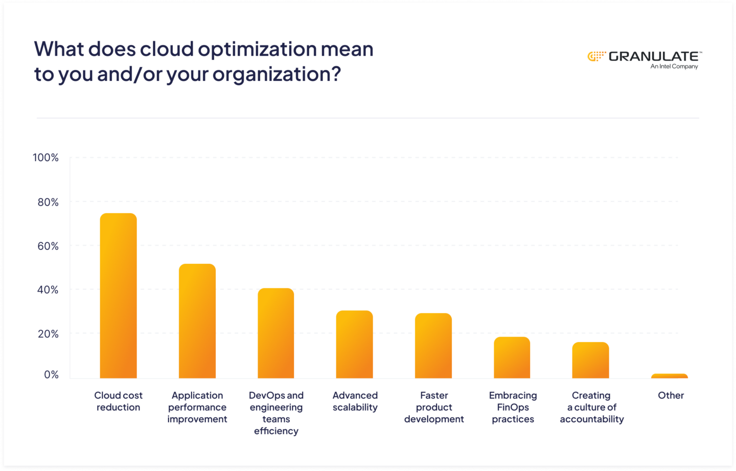 Cost Concerns are Driving Cloud Optimization