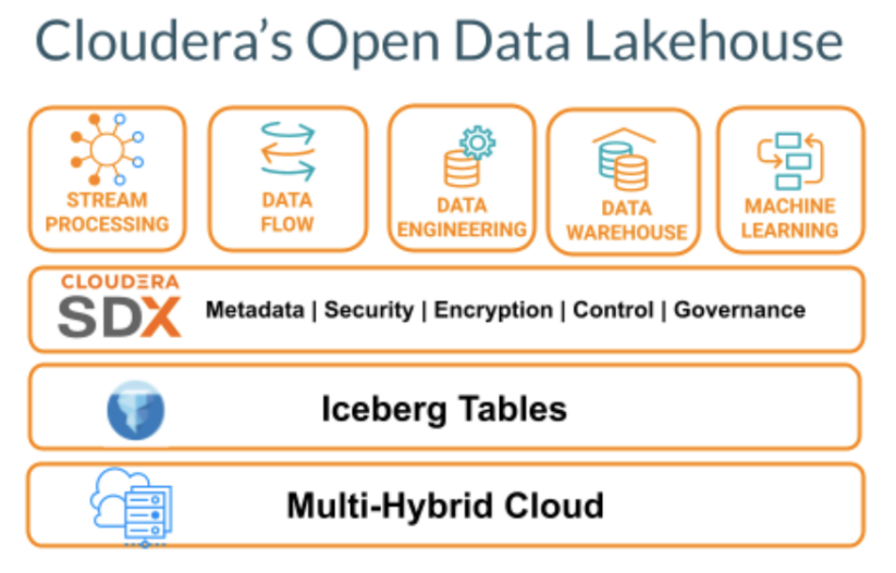 Cloudera – The Veteran in Big Data Solutions
