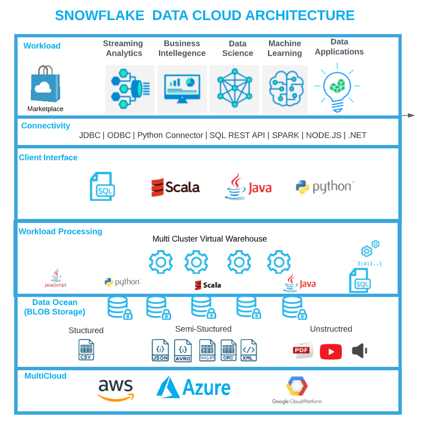 Snowflake – The Cloud Data Warehouse Specialist