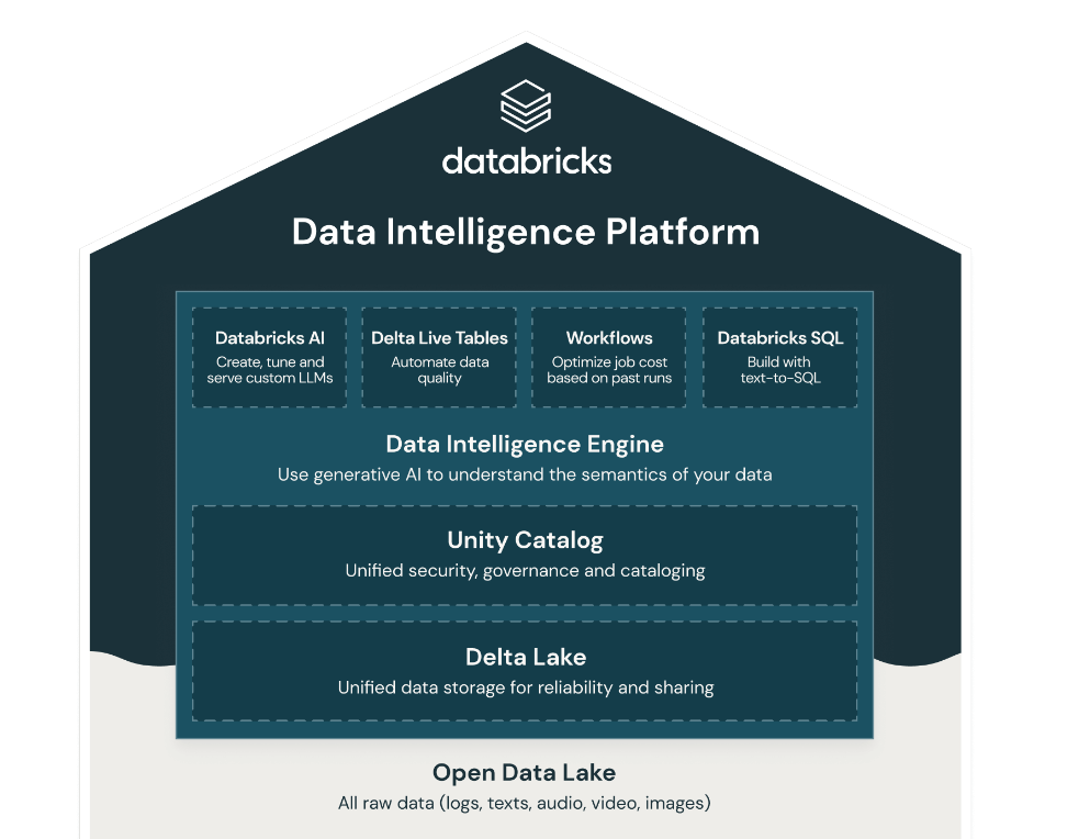 Databricks – A Unified Analytics Platform